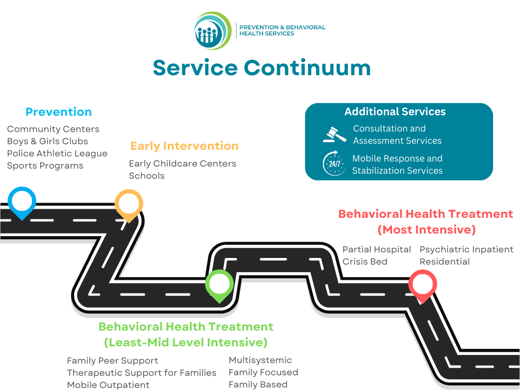 Image of PBHS service continuum - prevention, early intervention, behavioral health treatment (least to mid-level intensive)
and behavioral health treatment (most intensive)