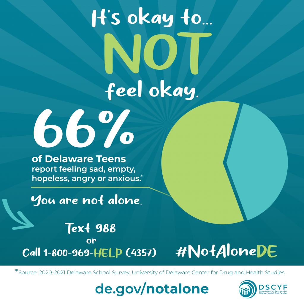 Social media graphic. "It's okay to... not feel okay. 66% of Delaware teens report feeling sad, empty, hopeless, angry or anxious according to University of Delaware Center for Drug and Health Studies."  #NotaloneDE Text 988 or call 1-800-969-HELP