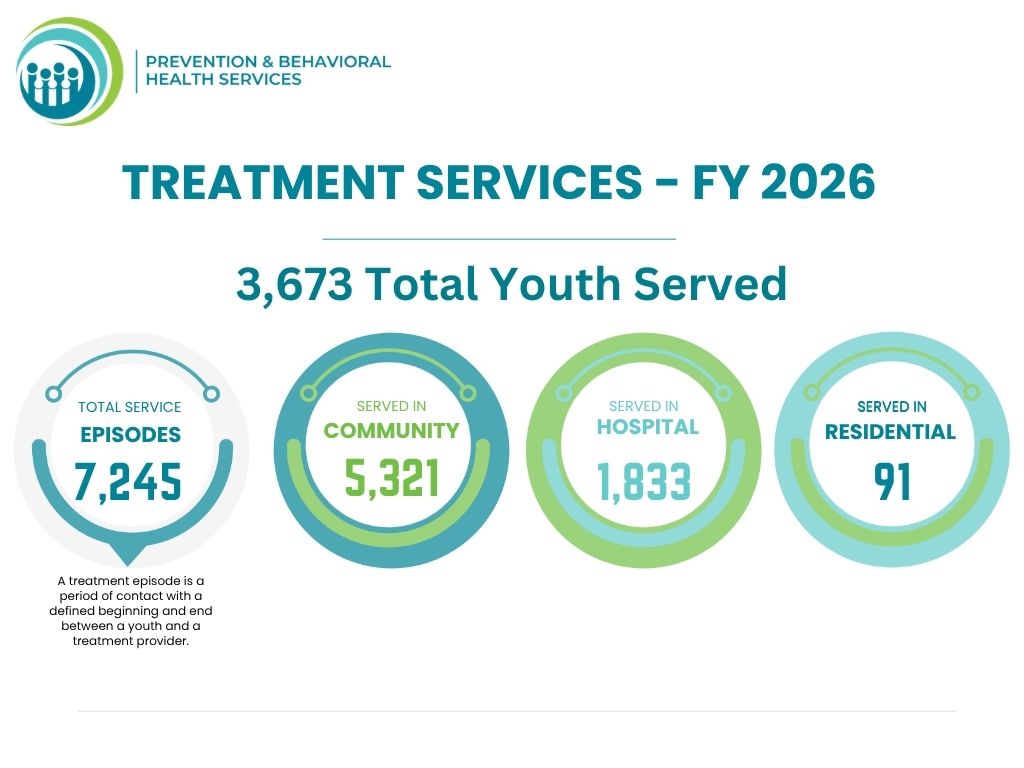 FY26 DPBHS Treatment Services: 3,673 Total Youth Served, 7,245 Treatment Episodes, 5,321 Served in Community, 1,833 Served in Hospitals, 91 Served in Residential